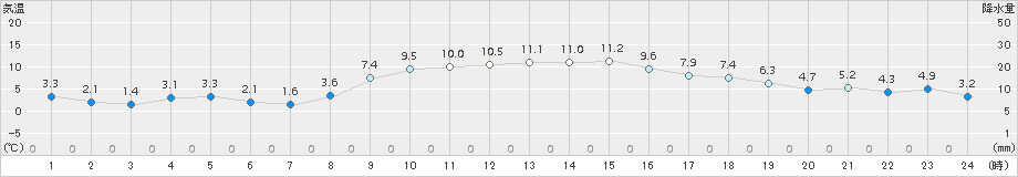 伊達(>2018年11月13日)のアメダスグラフ