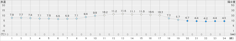 能代(>2018年11月13日)のアメダスグラフ