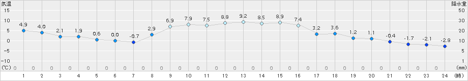 奥中山(>2018年11月13日)のアメダスグラフ