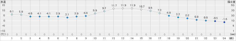 雫石(>2018年11月13日)のアメダスグラフ