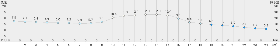 大迫(>2018年11月13日)のアメダスグラフ