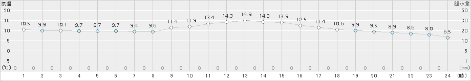 塩釜(>2018年11月13日)のアメダスグラフ