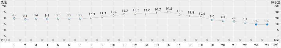 白石(>2018年11月13日)のアメダスグラフ