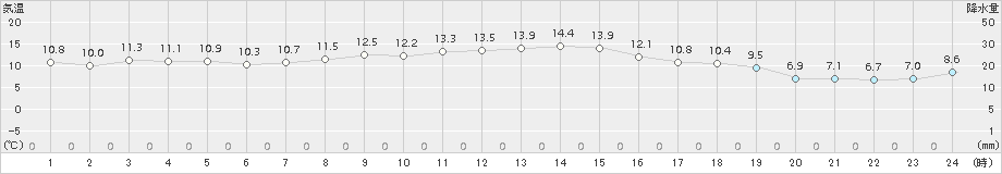 亘理(>2018年11月13日)のアメダスグラフ