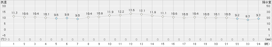 飛島(>2018年11月13日)のアメダスグラフ