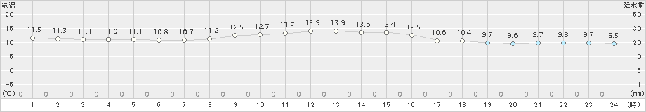 鶴岡(>2018年11月13日)のアメダスグラフ