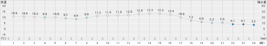 長井(>2018年11月13日)のアメダスグラフ