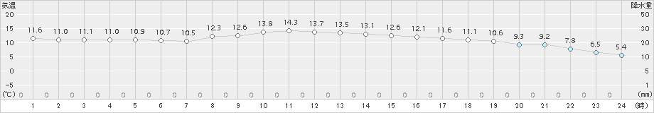 西会津(>2018年11月13日)のアメダスグラフ