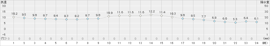 猪苗代(>2018年11月13日)のアメダスグラフ