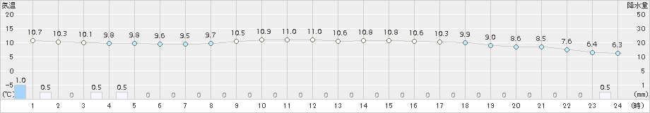 只見(>2018年11月13日)のアメダスグラフ