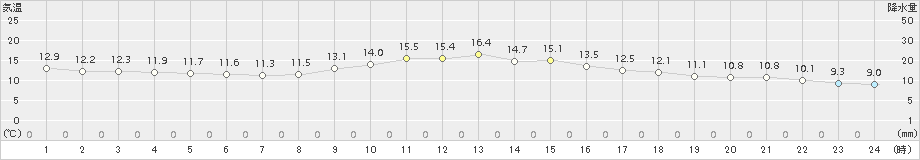 郡山(>2018年11月13日)のアメダスグラフ