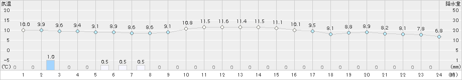 南郷(>2018年11月13日)のアメダスグラフ