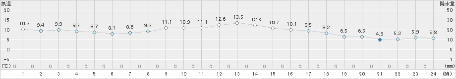 湯本(>2018年11月13日)のアメダスグラフ