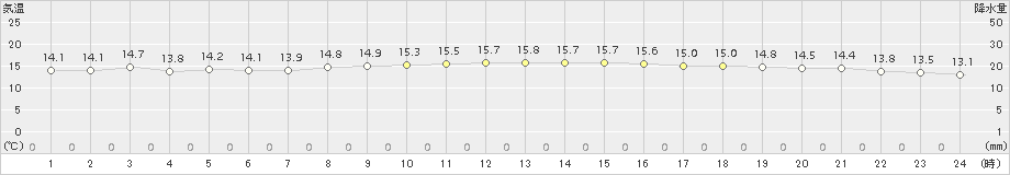 さいたま(>2018年11月13日)のアメダスグラフ