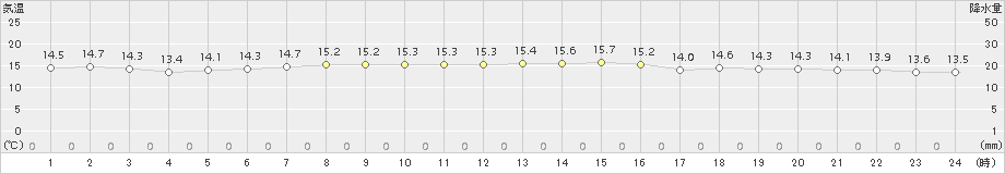 越谷(>2018年11月13日)のアメダスグラフ