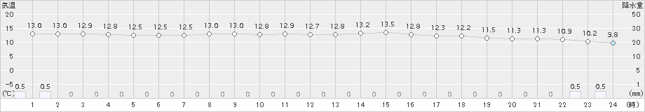 御殿場(>2018年11月13日)のアメダスグラフ