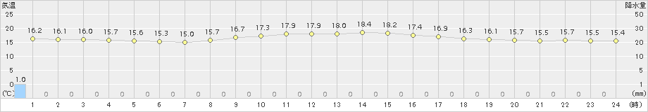 富士(>2018年11月13日)のアメダスグラフ