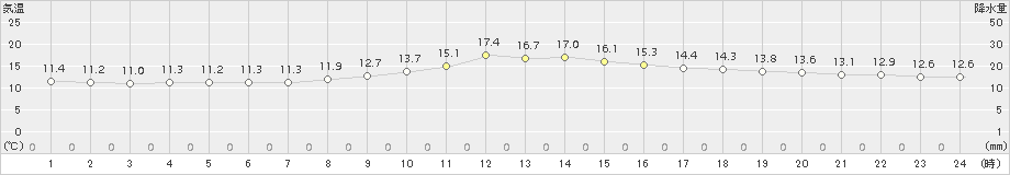 佐久間(>2018年11月13日)のアメダスグラフ