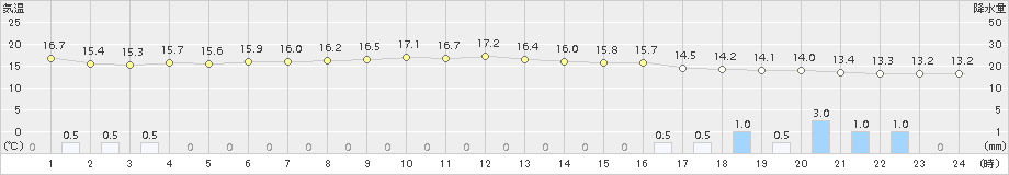 稲取(>2018年11月13日)のアメダスグラフ