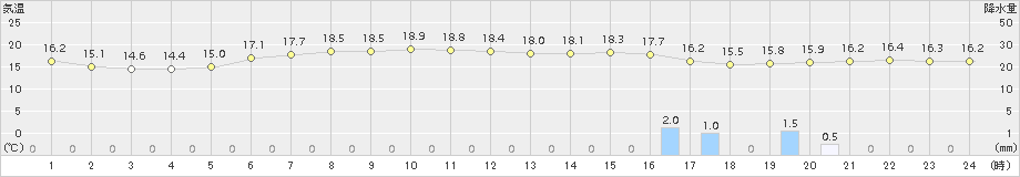 御前崎(>2018年11月13日)のアメダスグラフ