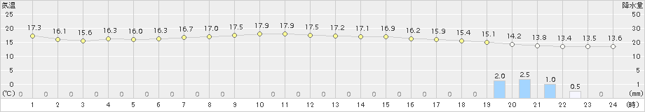 石廊崎(>2018年11月13日)のアメダスグラフ