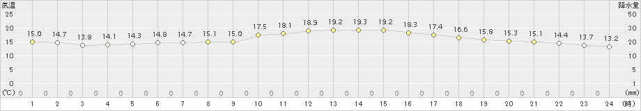 大府(>2018年11月13日)のアメダスグラフ