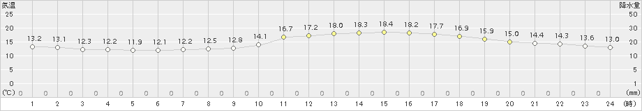 岡崎(>2018年11月13日)のアメダスグラフ