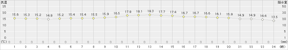 南知多(>2018年11月13日)のアメダスグラフ