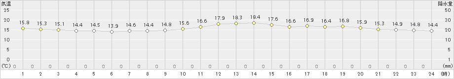 豊橋(>2018年11月13日)のアメダスグラフ