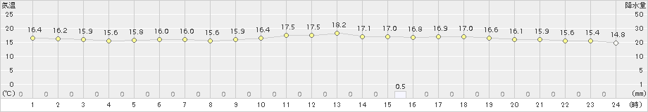 伊良湖(>2018年11月13日)のアメダスグラフ