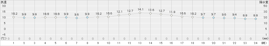 河合(>2018年11月13日)のアメダスグラフ