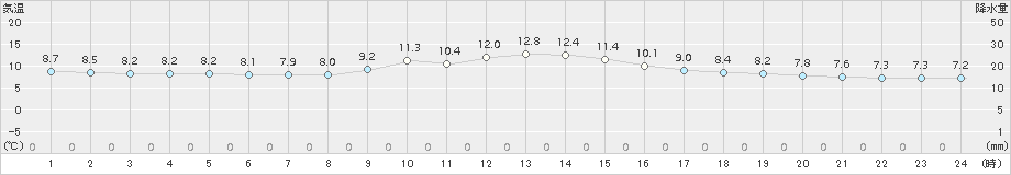 栃尾(>2018年11月13日)のアメダスグラフ