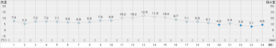 六厩(>2018年11月13日)のアメダスグラフ