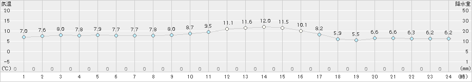 宮之前(>2018年11月13日)のアメダスグラフ