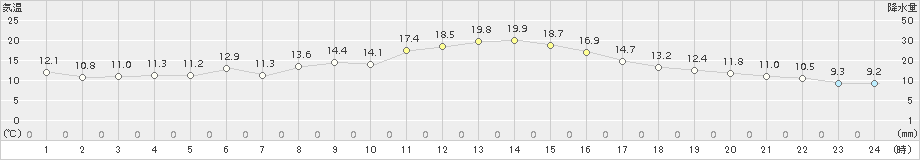 美濃(>2018年11月13日)のアメダスグラフ