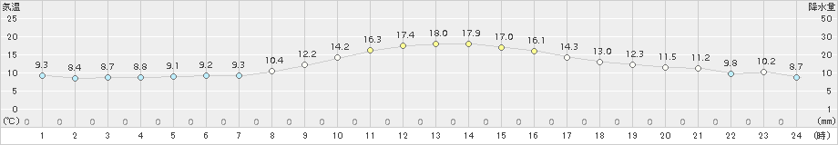 恵那(>2018年11月13日)のアメダスグラフ