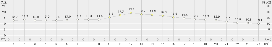 関ケ原(>2018年11月13日)のアメダスグラフ