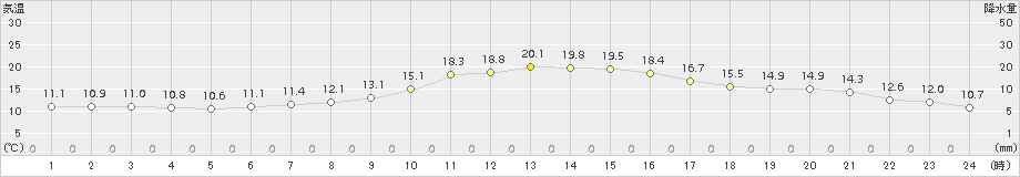 多治見(>2018年11月13日)のアメダスグラフ