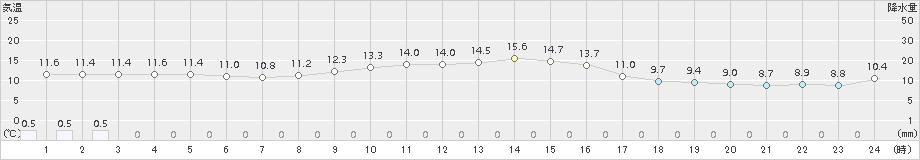 中条(>2018年11月13日)のアメダスグラフ