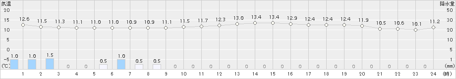 新潟(>2018年11月13日)のアメダスグラフ