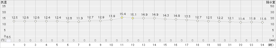 金沢(>2018年11月13日)のアメダスグラフ