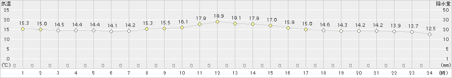 敦賀(>2018年11月13日)のアメダスグラフ