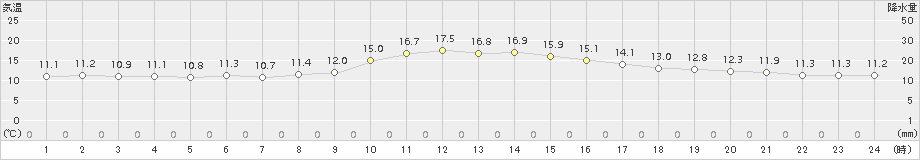 米原(>2018年11月13日)のアメダスグラフ