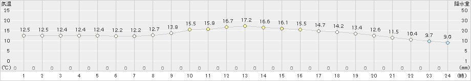 倉敷(>2018年11月13日)のアメダスグラフ