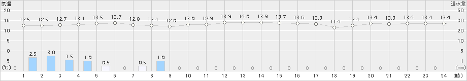 青谷(>2018年11月13日)のアメダスグラフ