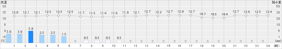 倉吉(>2018年11月13日)のアメダスグラフ