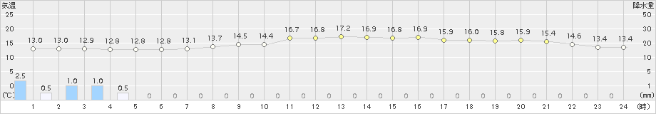 海陽(>2018年11月13日)のアメダスグラフ