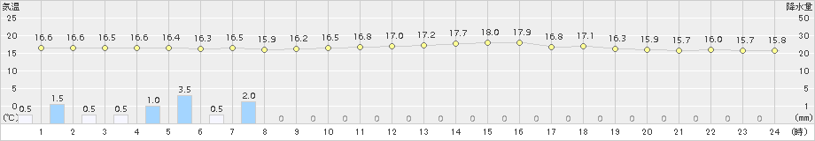 清水(>2018年11月13日)のアメダスグラフ