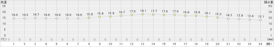 安下庄(>2018年11月13日)のアメダスグラフ