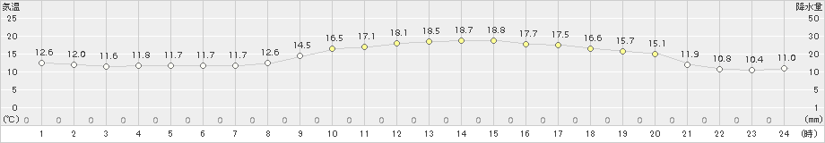 国見(>2018年11月13日)のアメダスグラフ